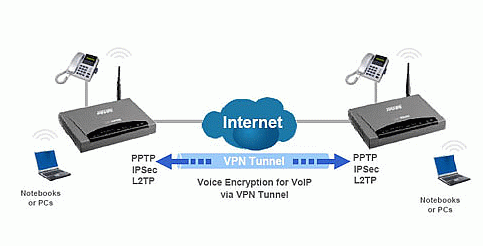 voip vpn