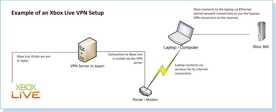 Todo lo que debes saber sobre usar una VPN en Xbox